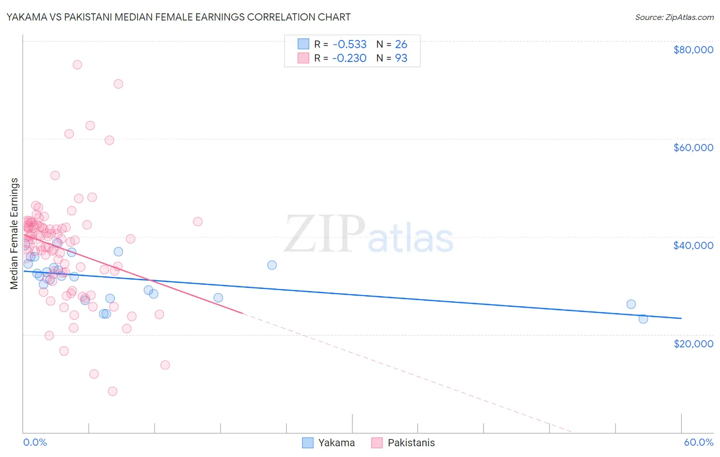 Yakama vs Pakistani Median Female Earnings
