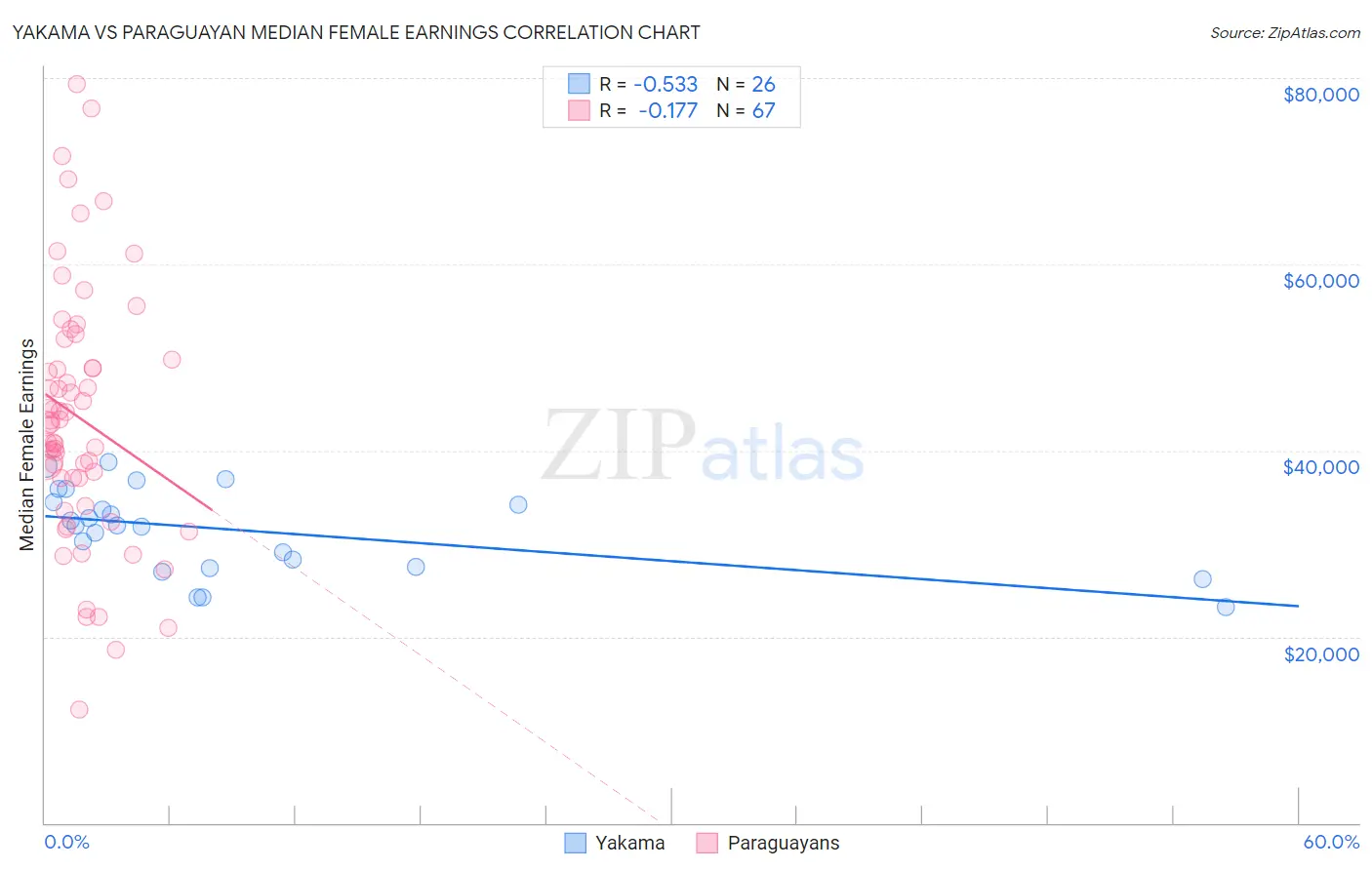 Yakama vs Paraguayan Median Female Earnings