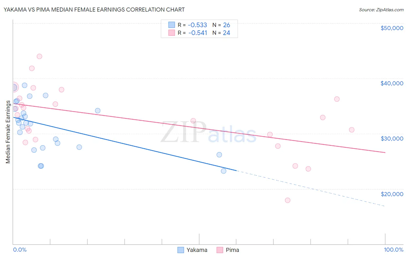 Yakama vs Pima Median Female Earnings