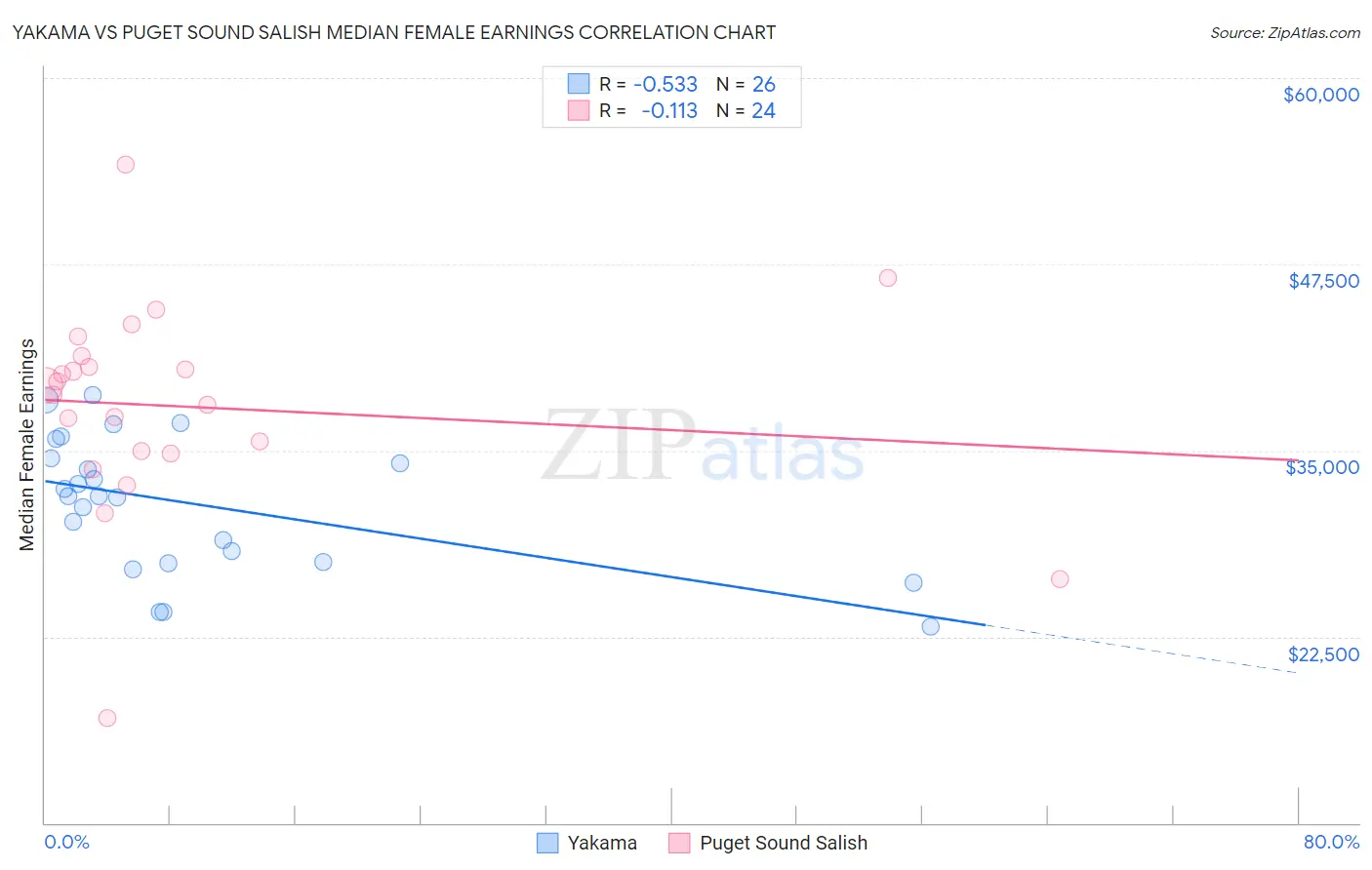Yakama vs Puget Sound Salish Median Female Earnings