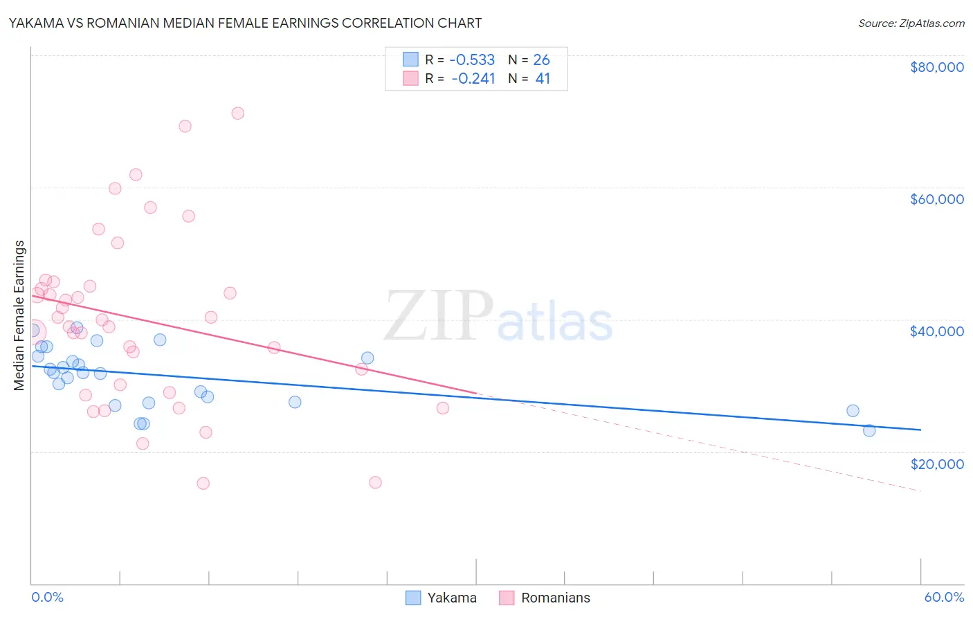 Yakama vs Romanian Median Female Earnings