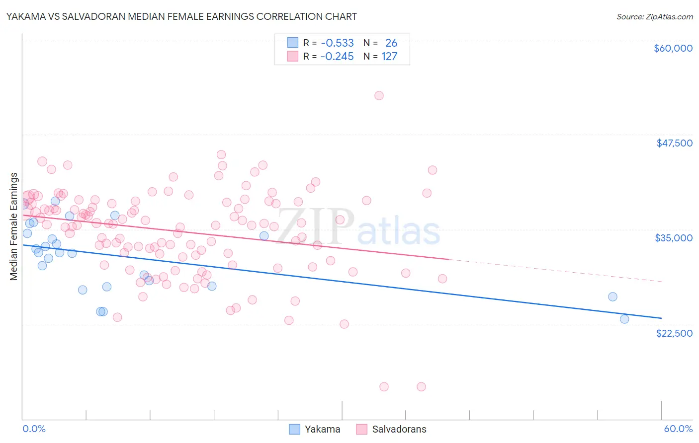 Yakama vs Salvadoran Median Female Earnings