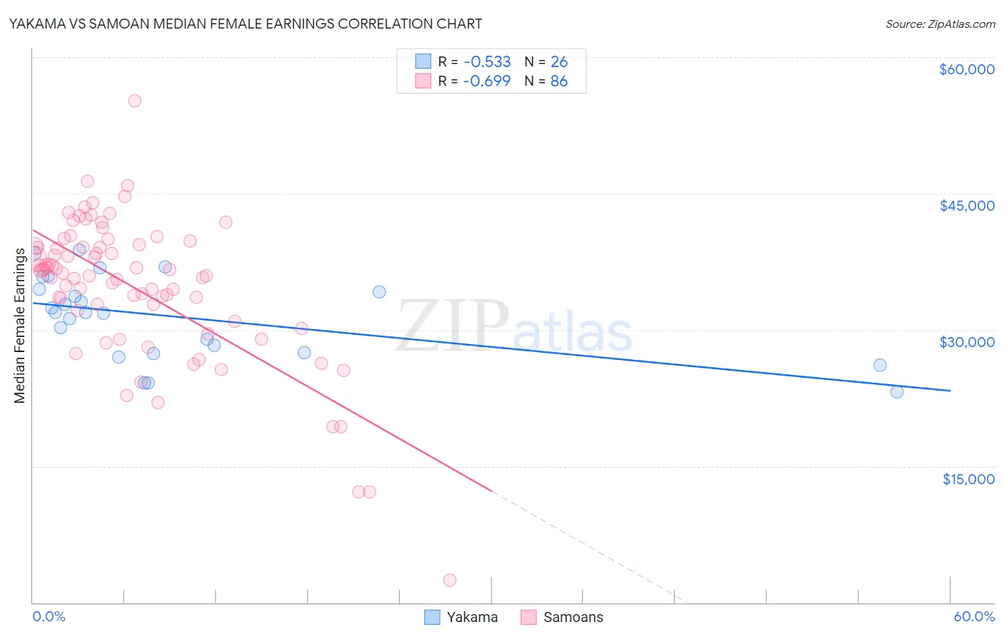 Yakama vs Samoan Median Female Earnings