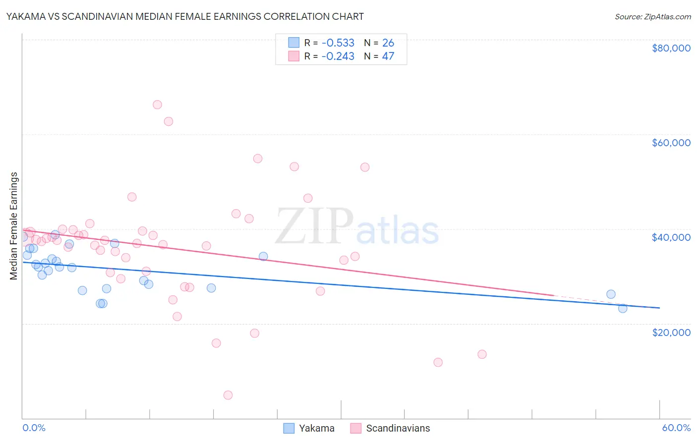 Yakama vs Scandinavian Median Female Earnings