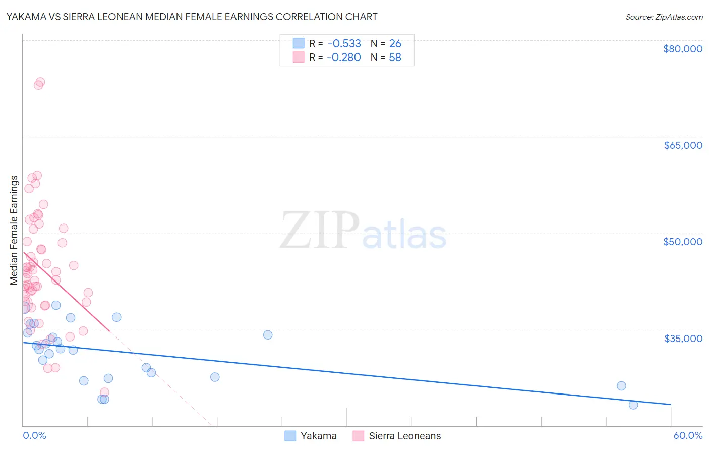 Yakama vs Sierra Leonean Median Female Earnings