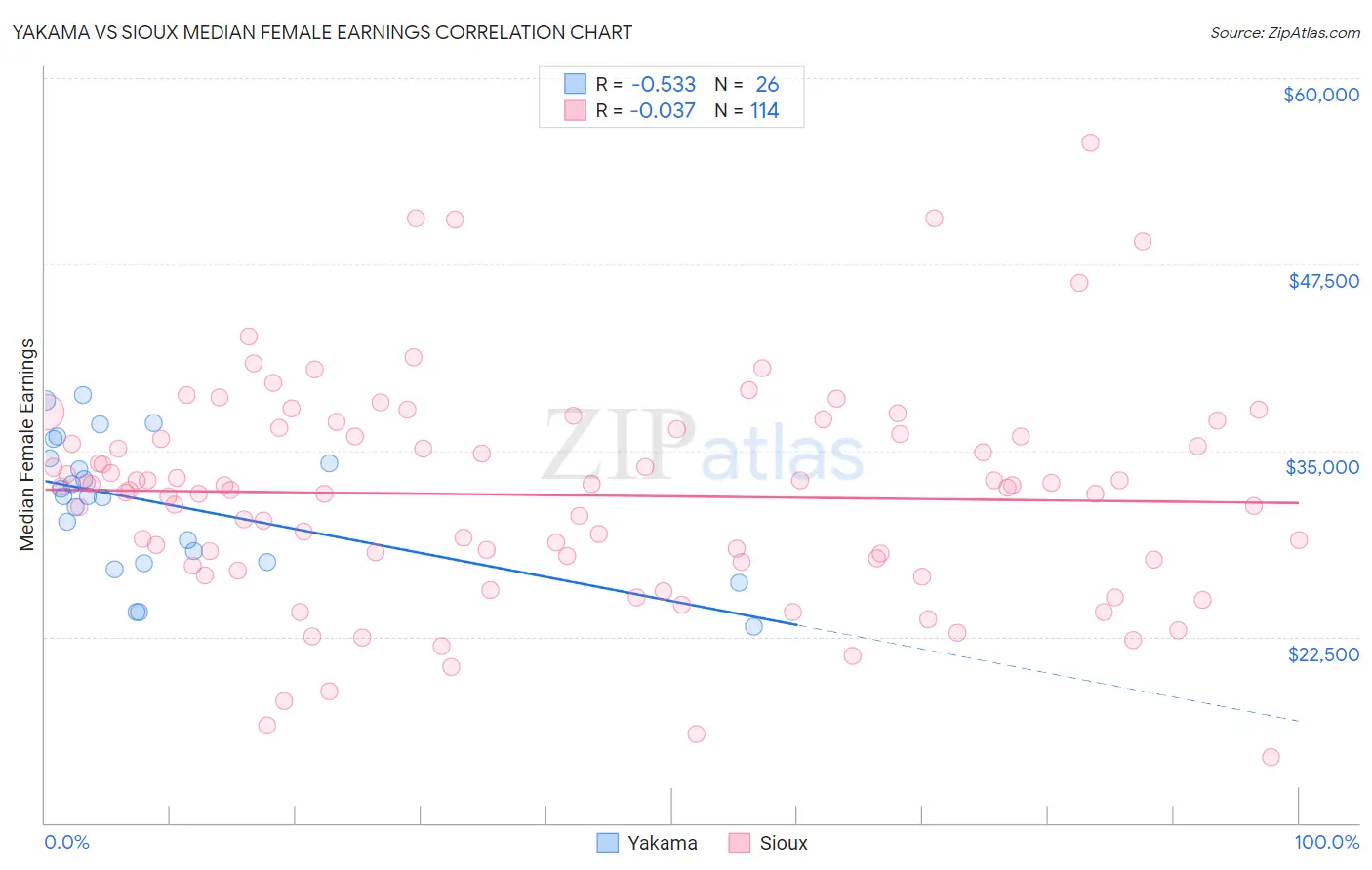 Yakama vs Sioux Median Female Earnings