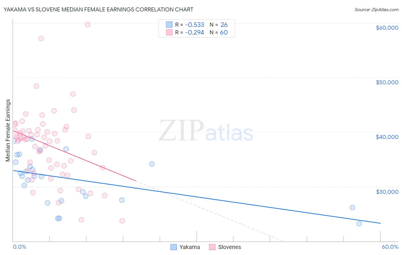 Yakama vs Slovene Median Female Earnings