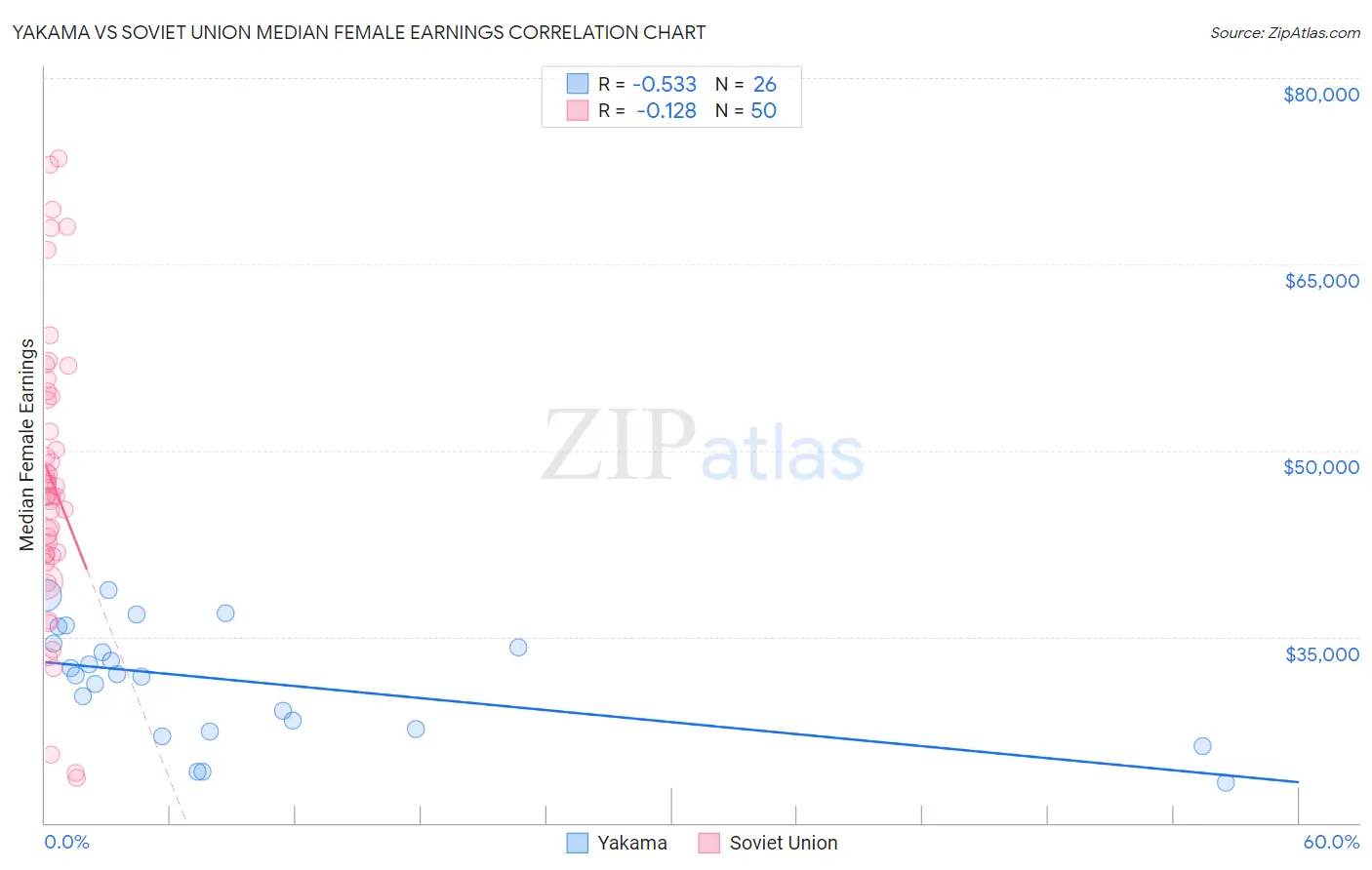 Yakama vs Soviet Union Median Female Earnings