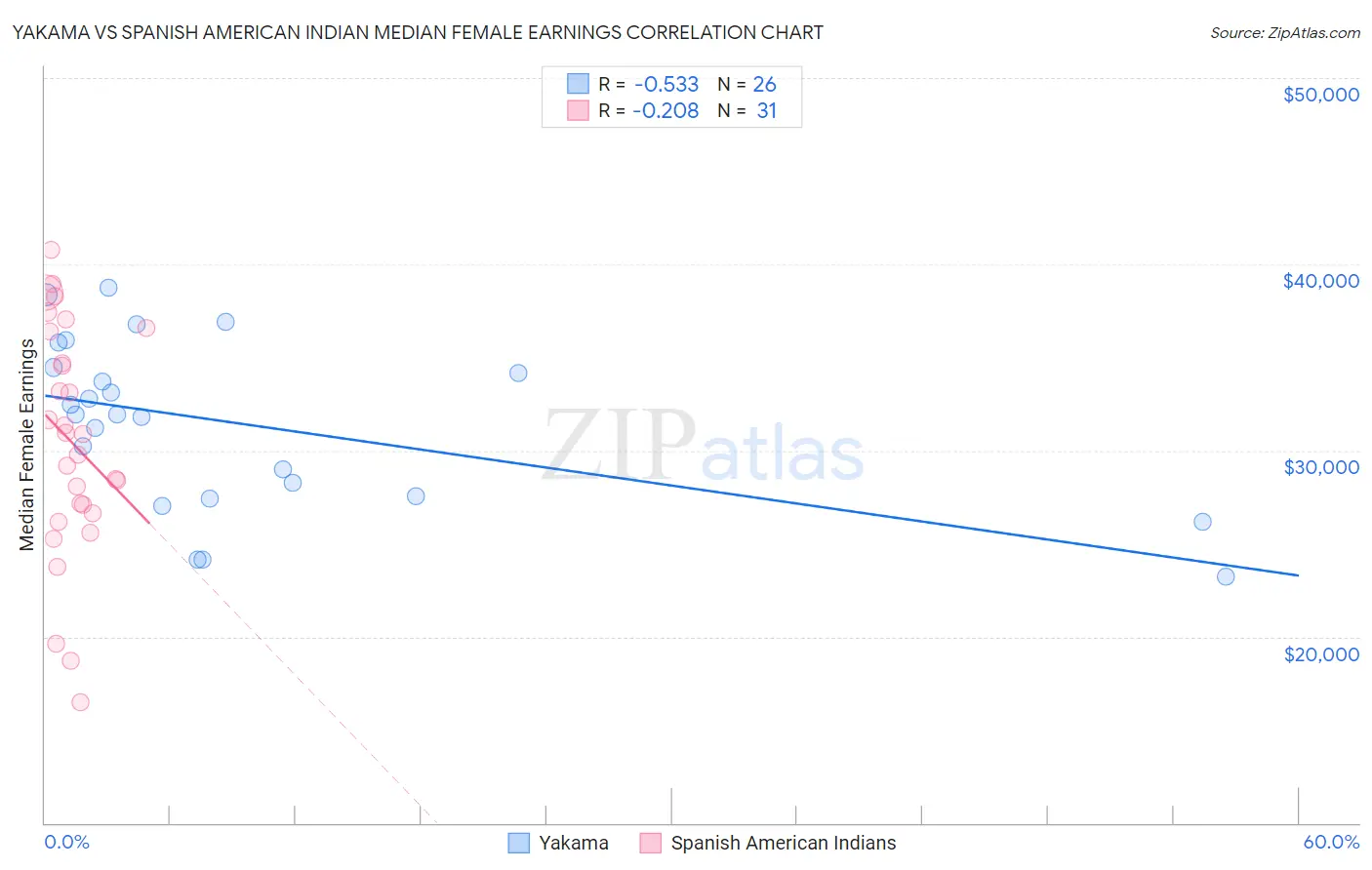 Yakama vs Spanish American Indian Median Female Earnings