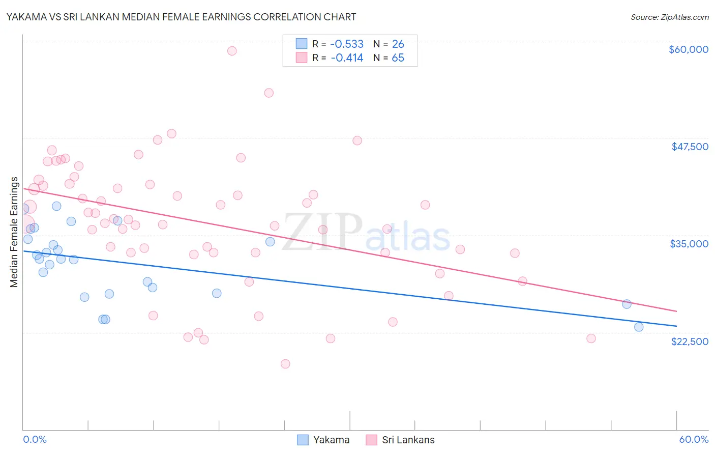 Yakama vs Sri Lankan Median Female Earnings