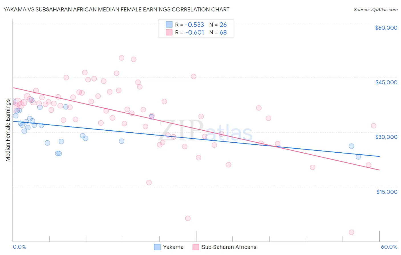 Yakama vs Subsaharan African Median Female Earnings