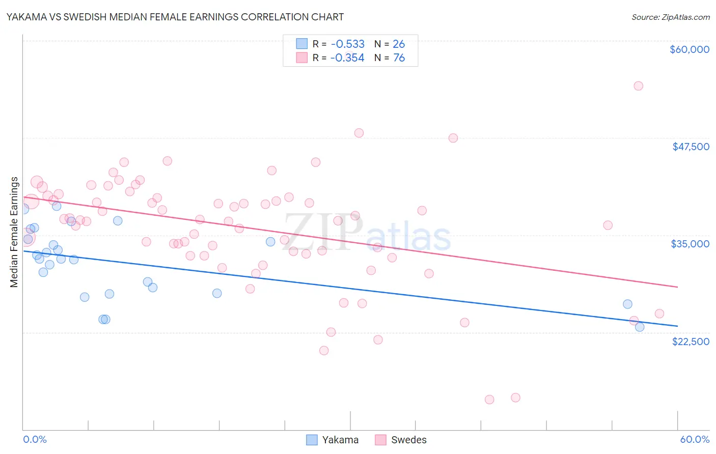 Yakama vs Swedish Median Female Earnings