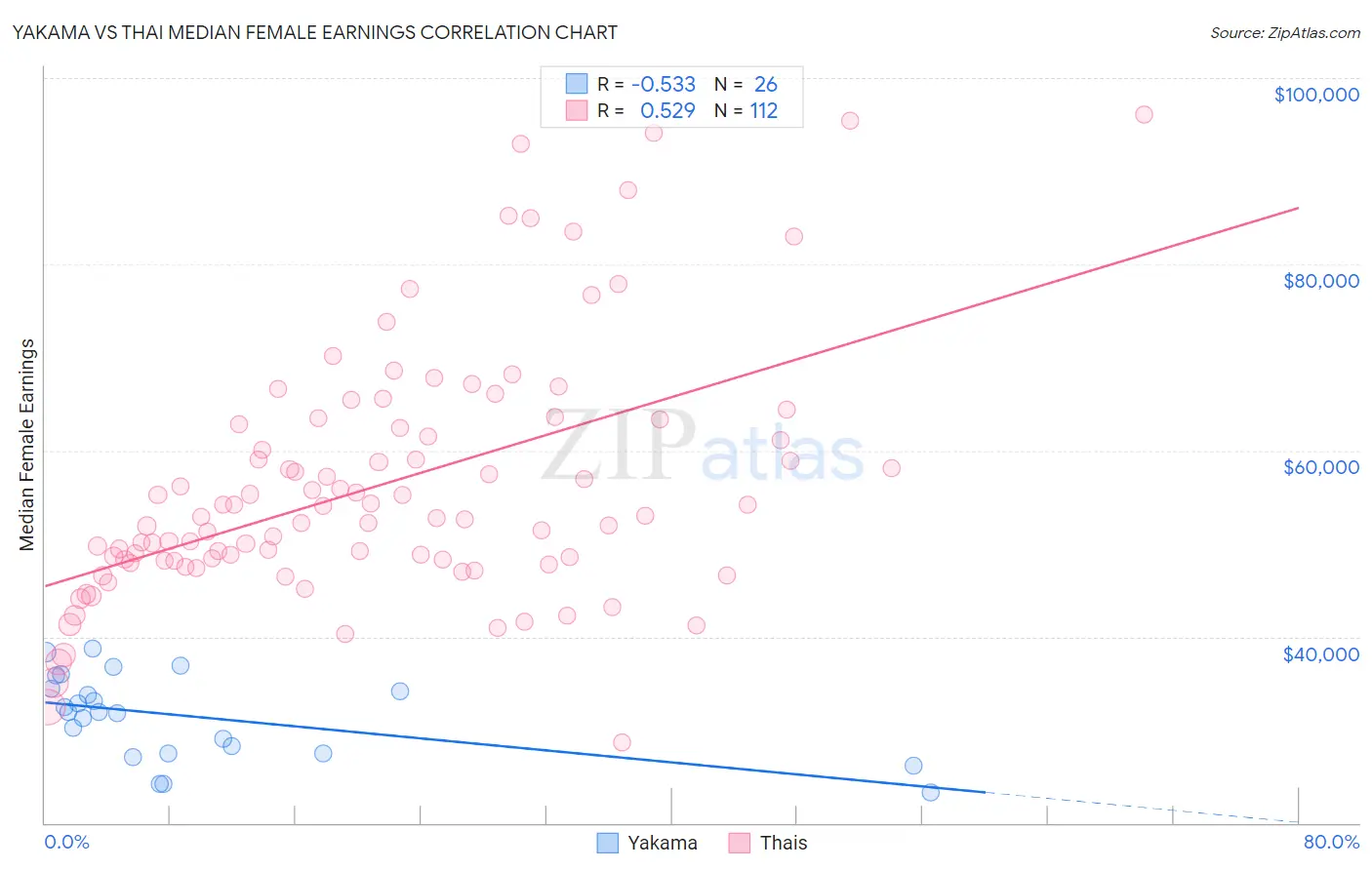 Yakama vs Thai Median Female Earnings