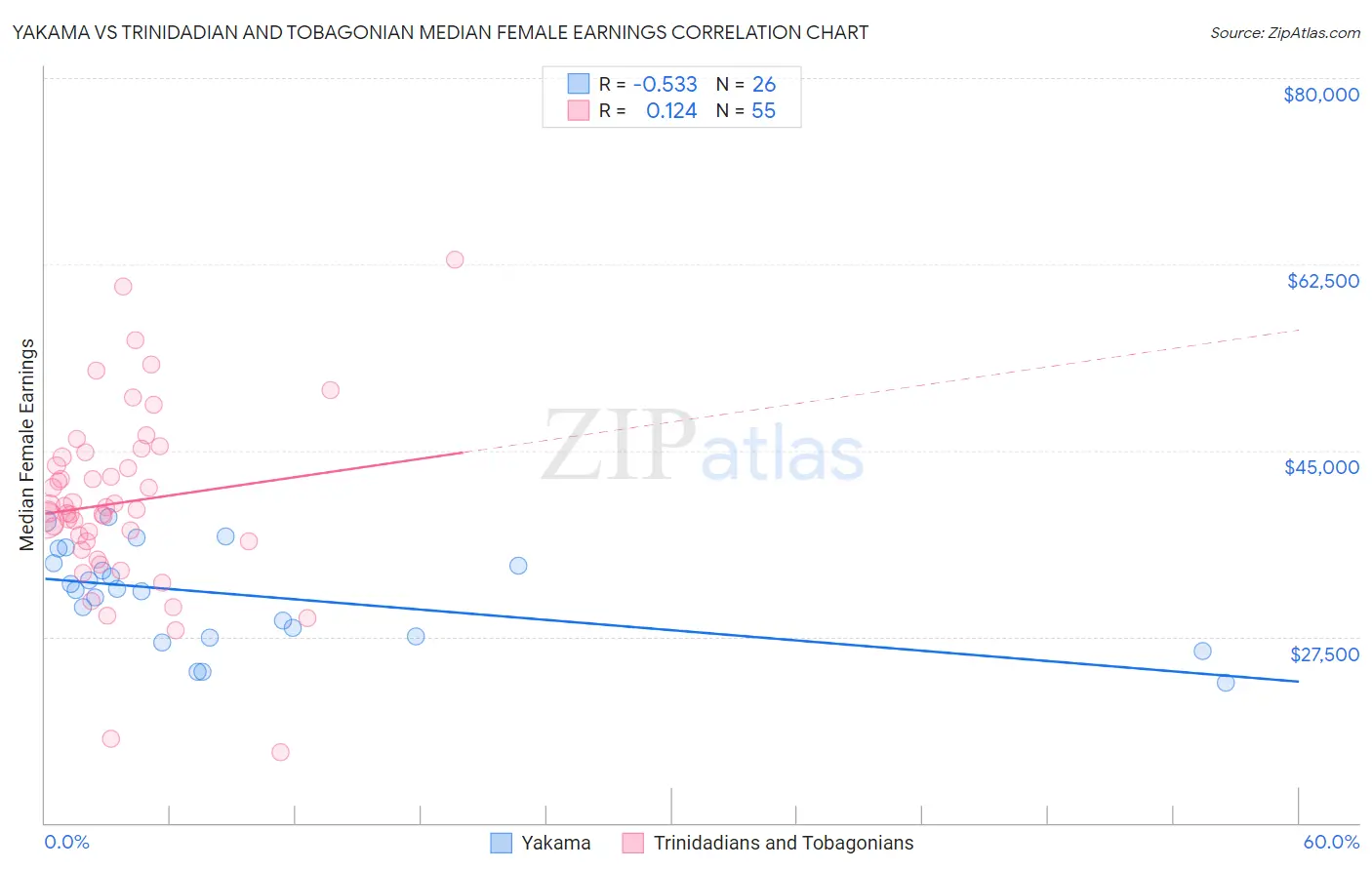 Yakama vs Trinidadian and Tobagonian Median Female Earnings