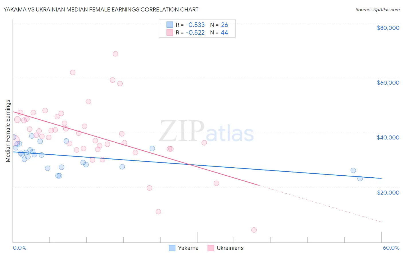 Yakama vs Ukrainian Median Female Earnings