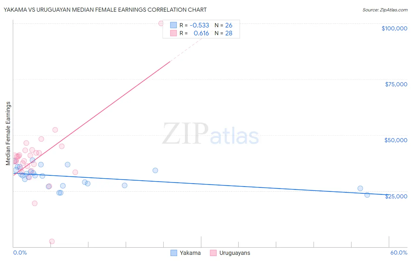 Yakama vs Uruguayan Median Female Earnings