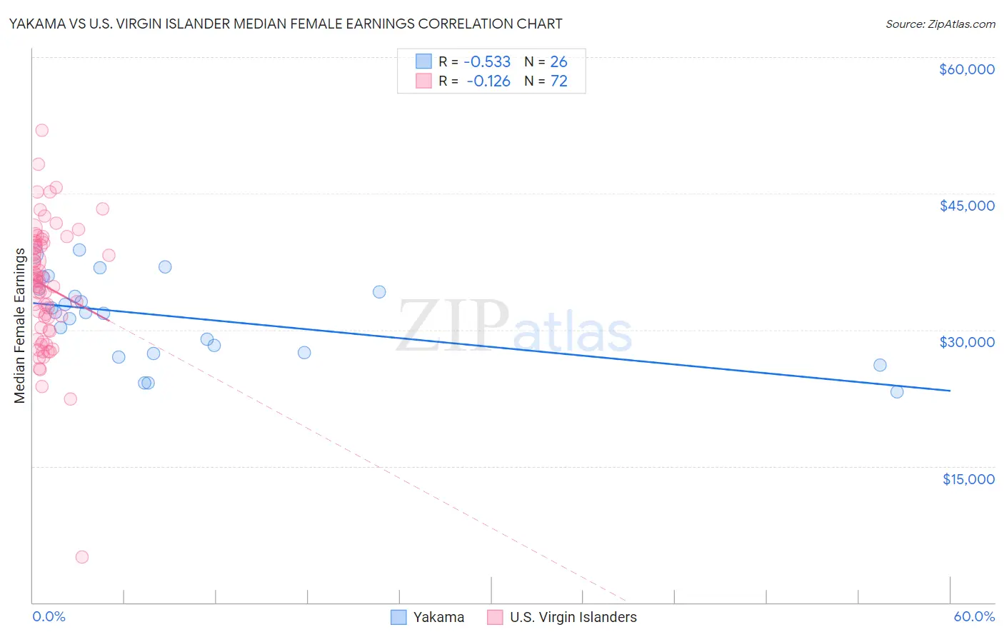 Yakama vs U.S. Virgin Islander Median Female Earnings
