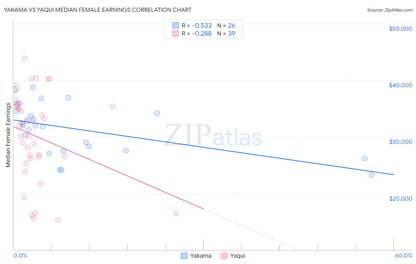 Yakama vs Yaqui Median Female Earnings