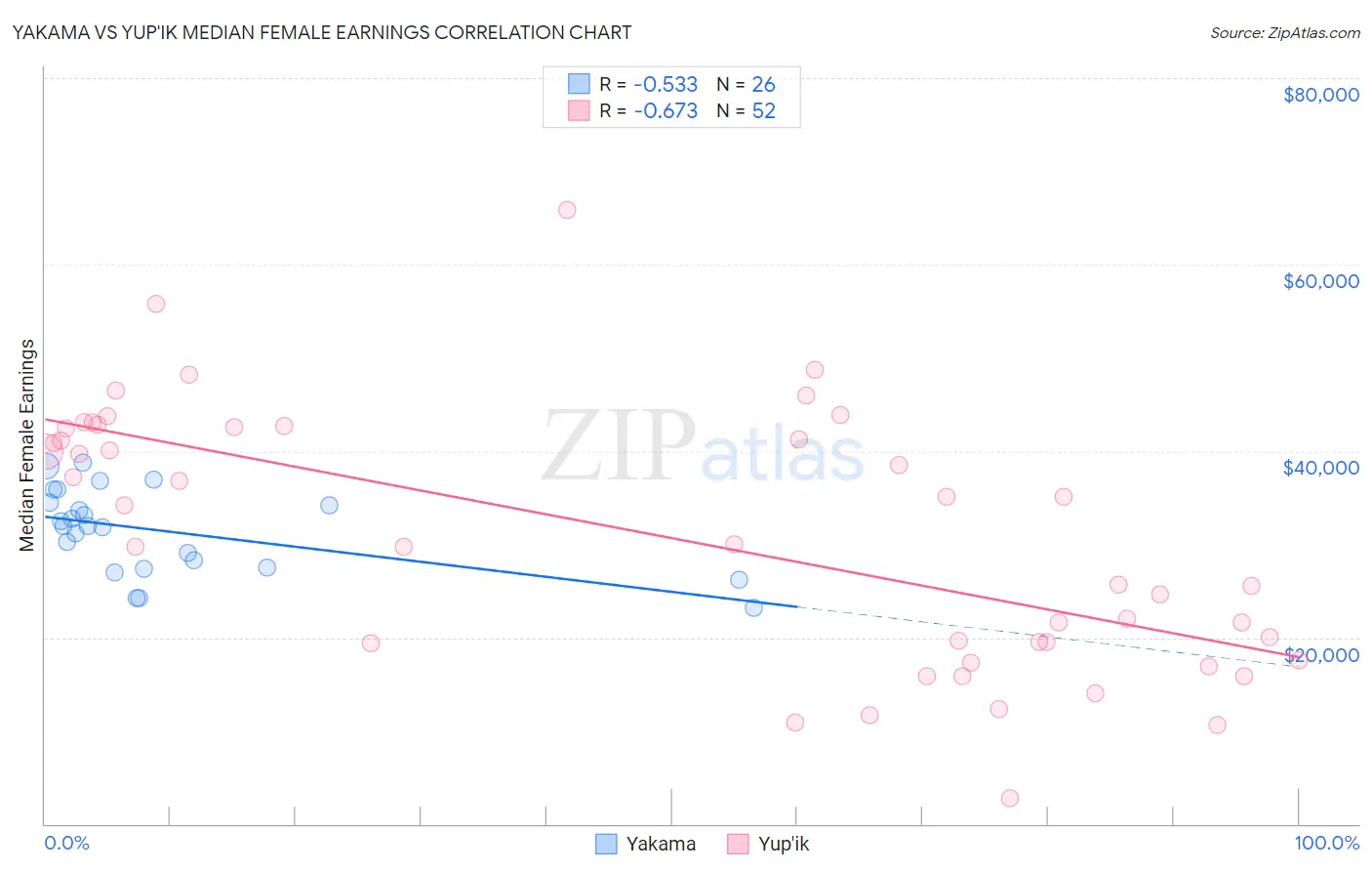 Yakama vs Yup'ik Median Female Earnings