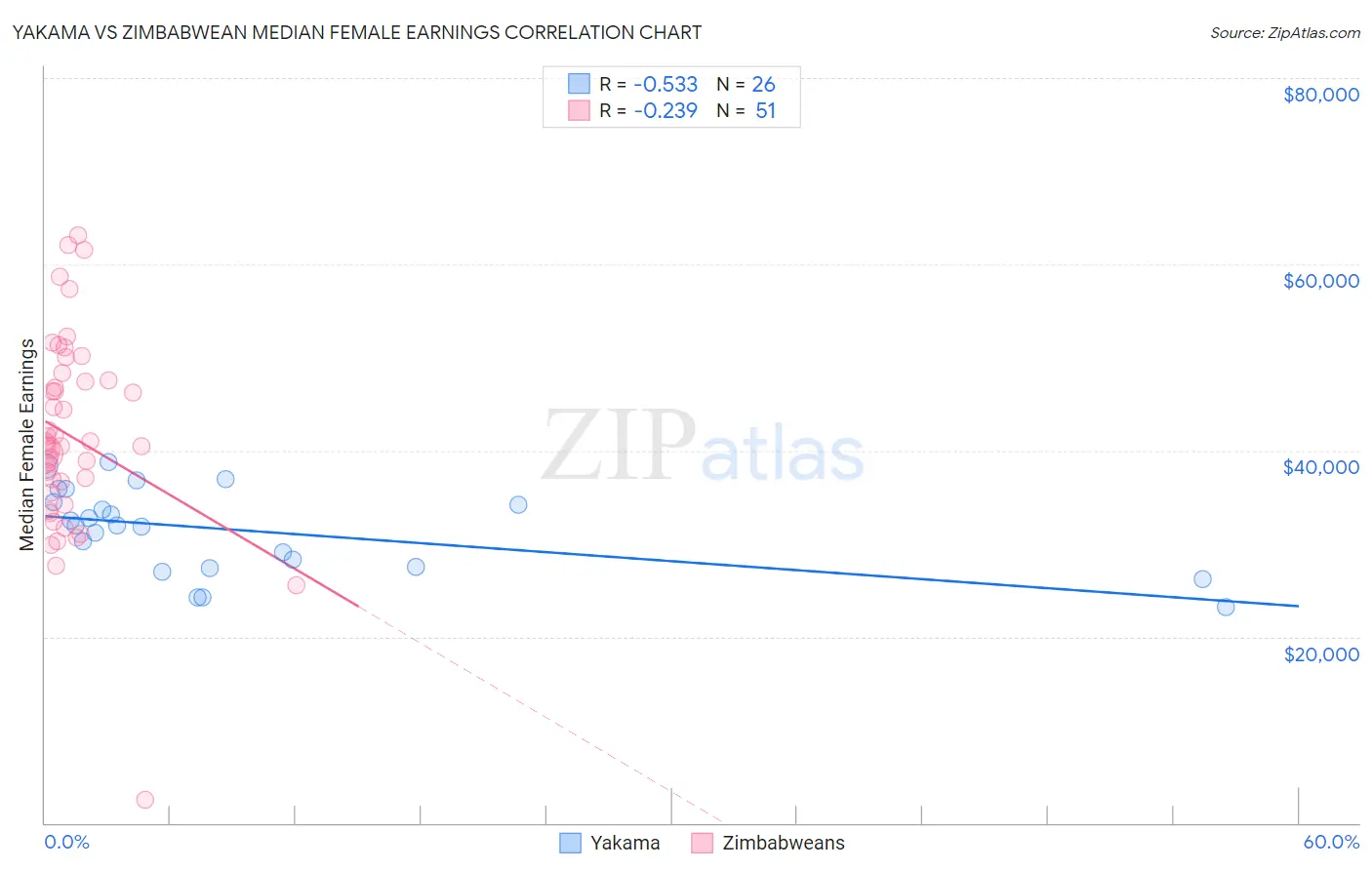 Yakama vs Zimbabwean Median Female Earnings