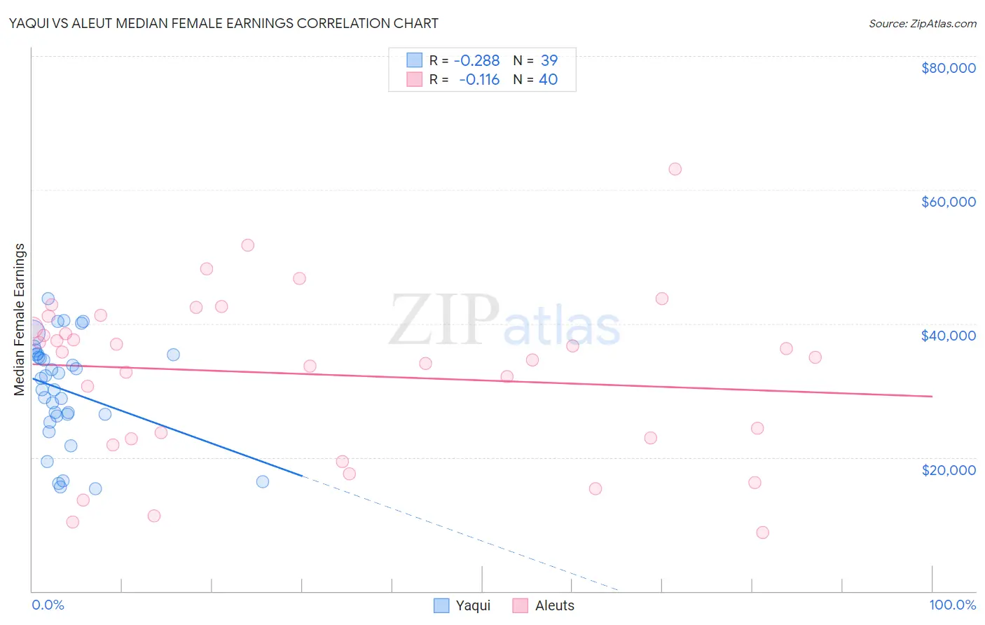 Yaqui vs Aleut Median Female Earnings