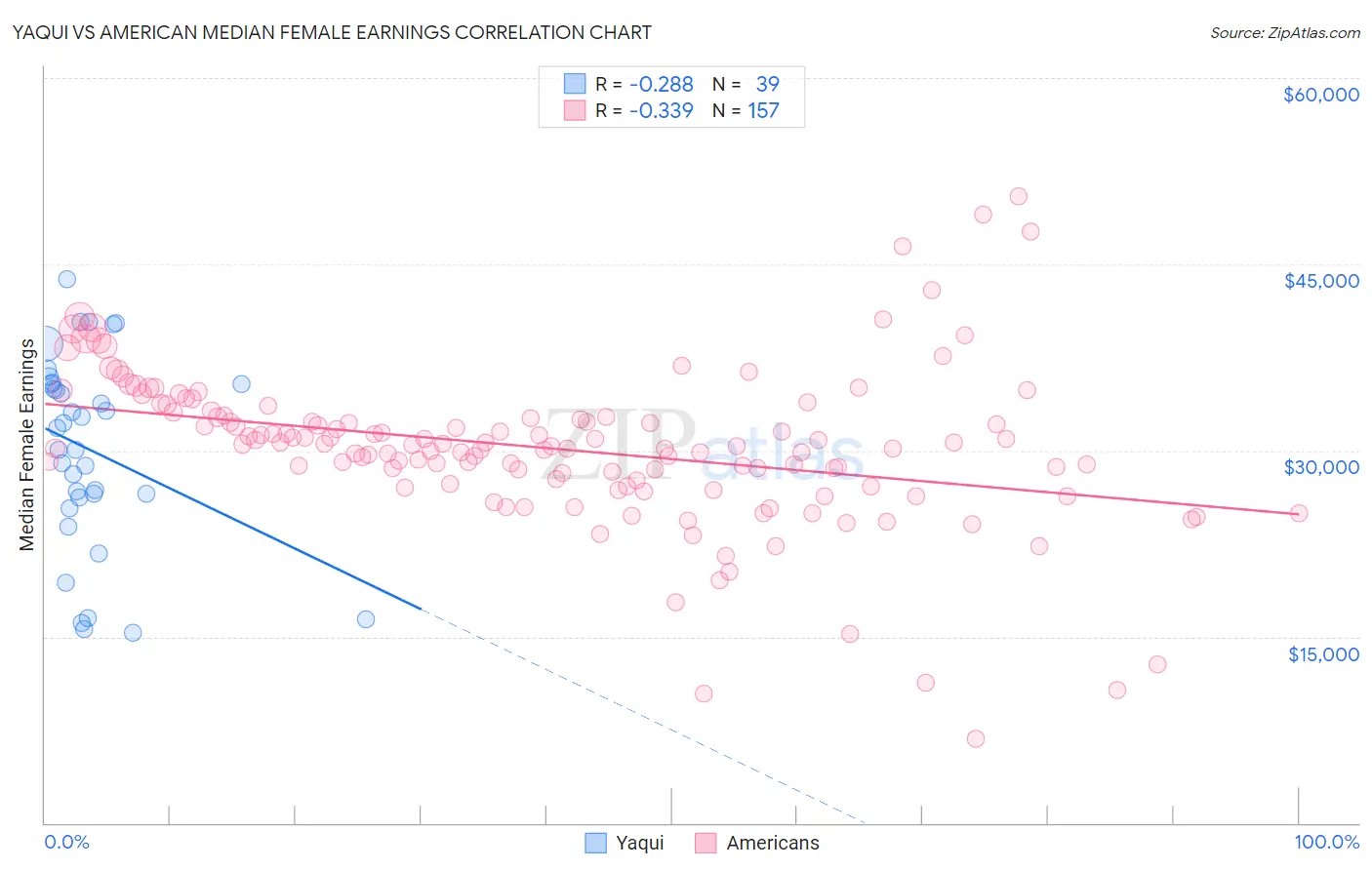 Yaqui vs American Median Female Earnings