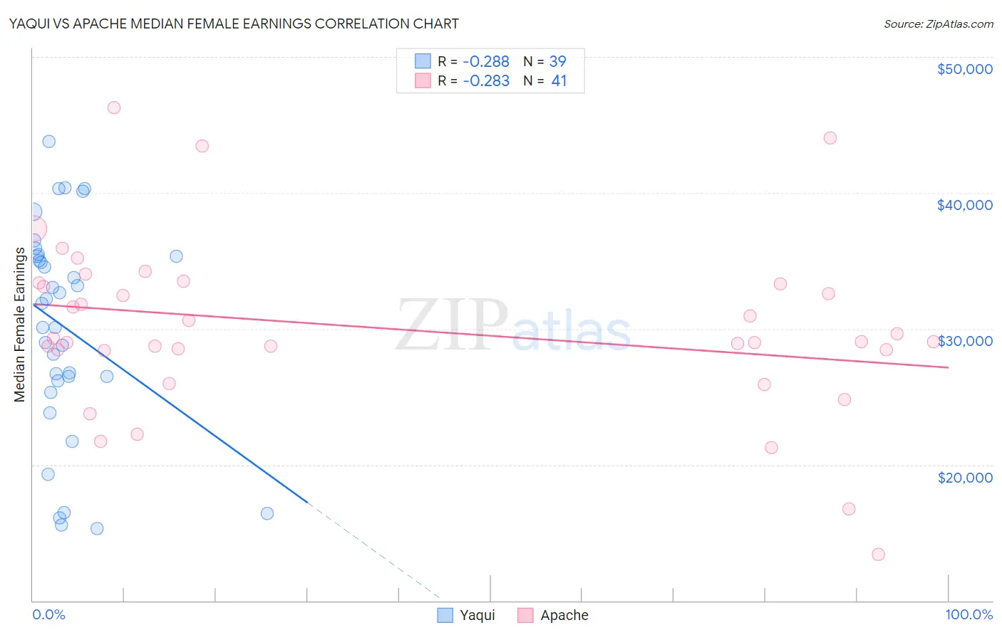 Yaqui vs Apache Median Female Earnings