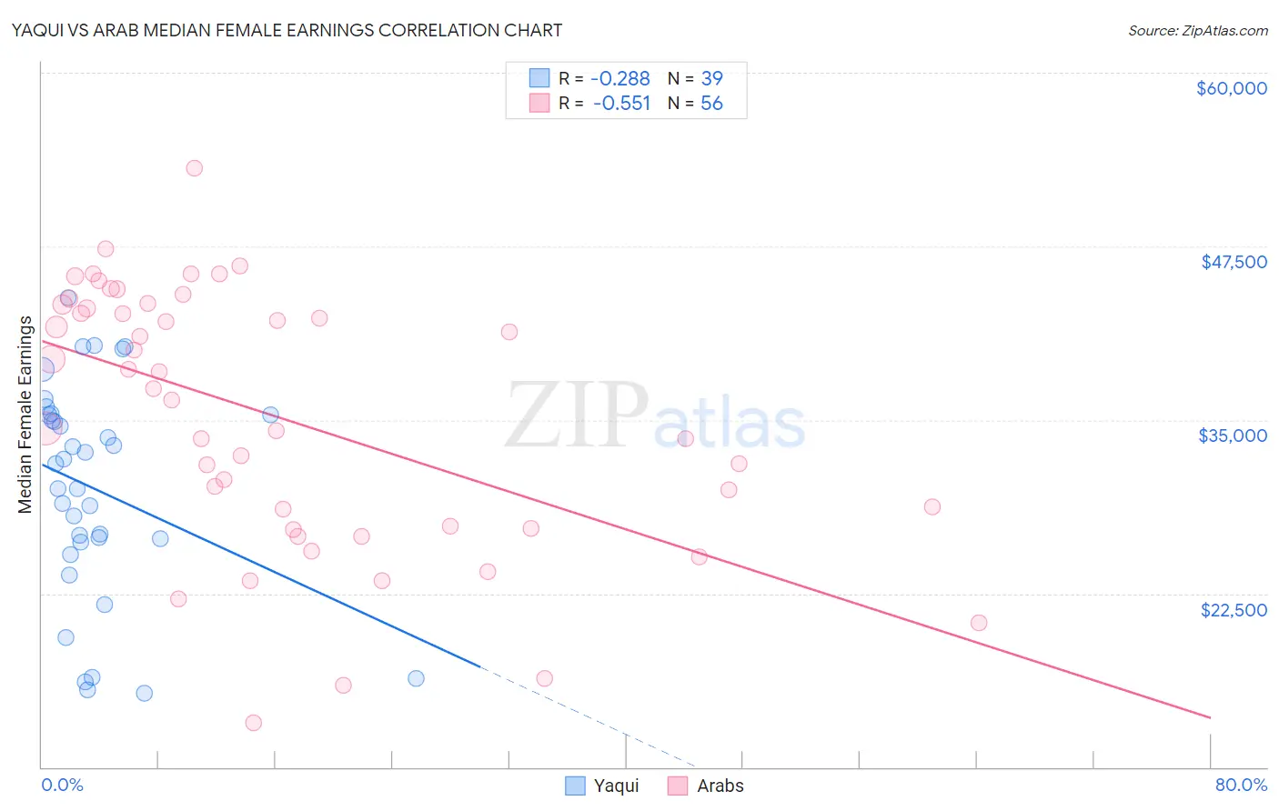 Yaqui vs Arab Median Female Earnings