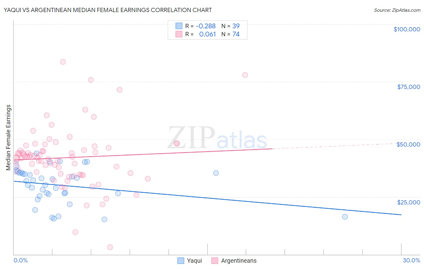 Yaqui vs Argentinean Median Female Earnings