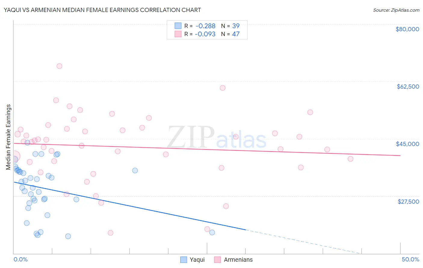 Yaqui vs Armenian Median Female Earnings