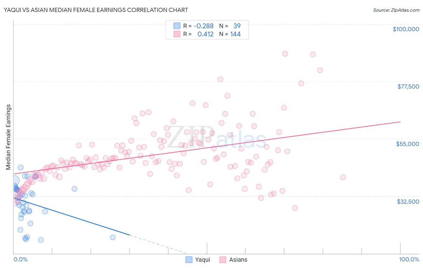 Yaqui vs Asian Median Female Earnings