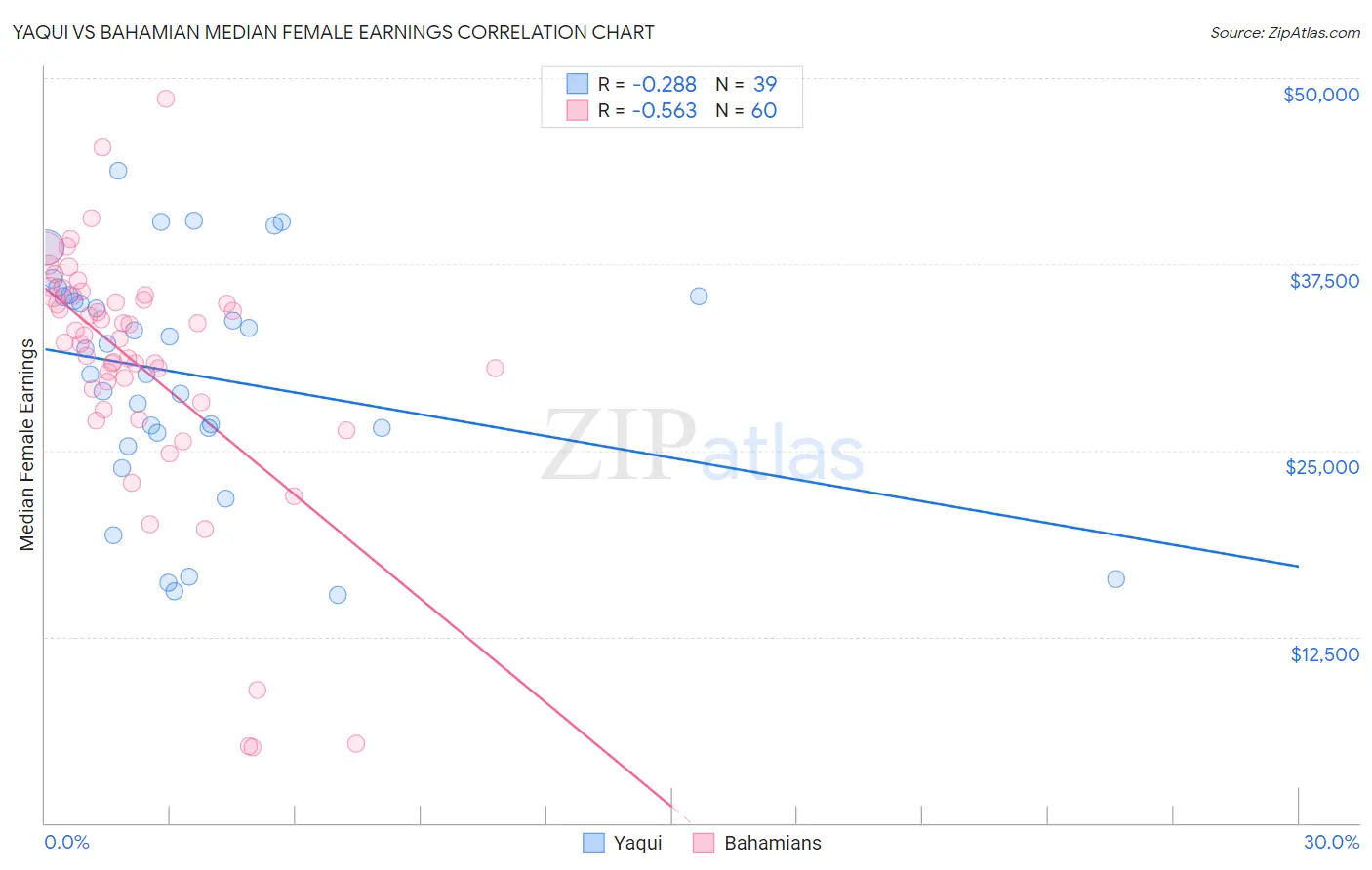 Yaqui vs Bahamian Median Female Earnings