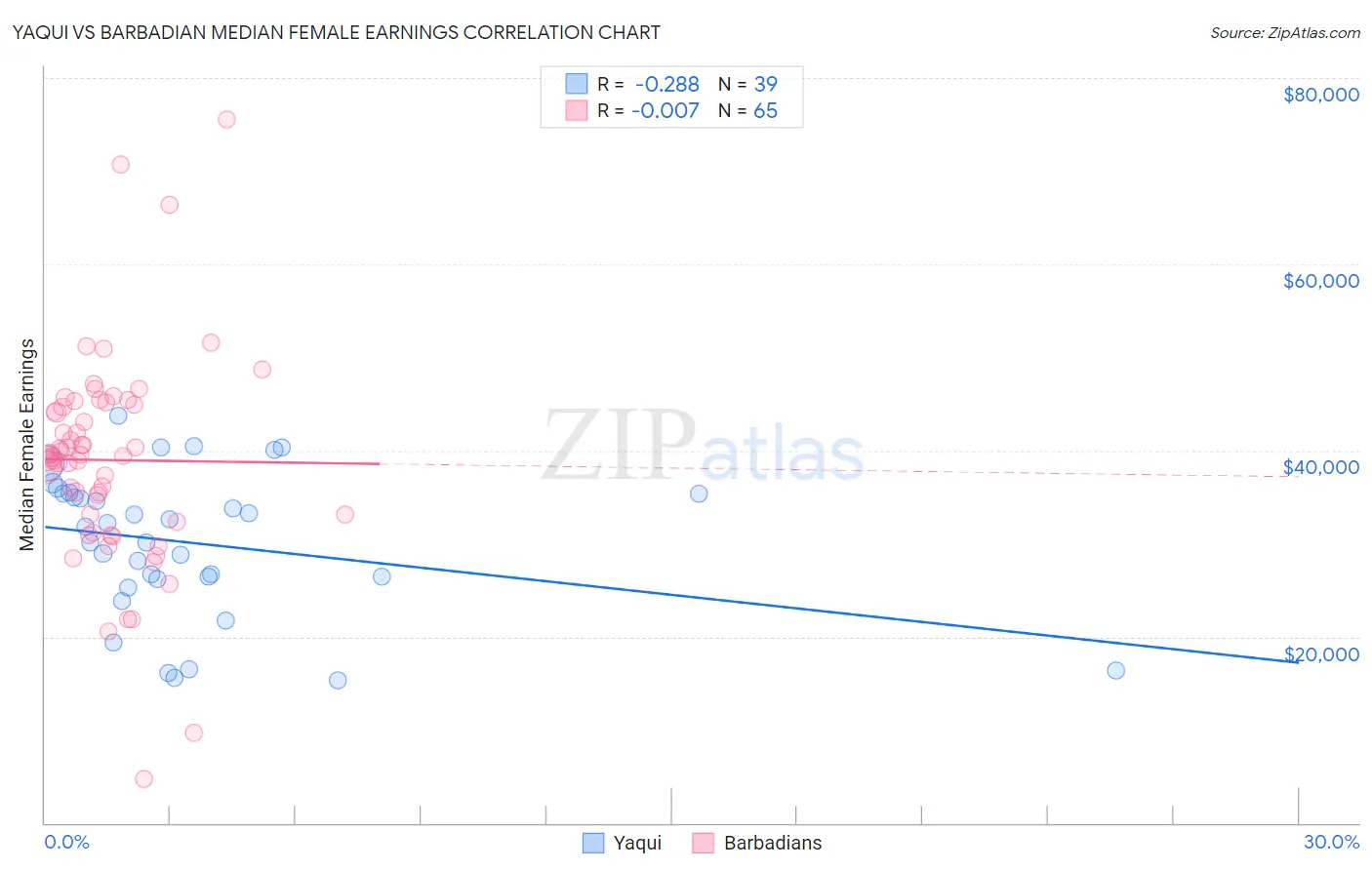 Yaqui vs Barbadian Median Female Earnings