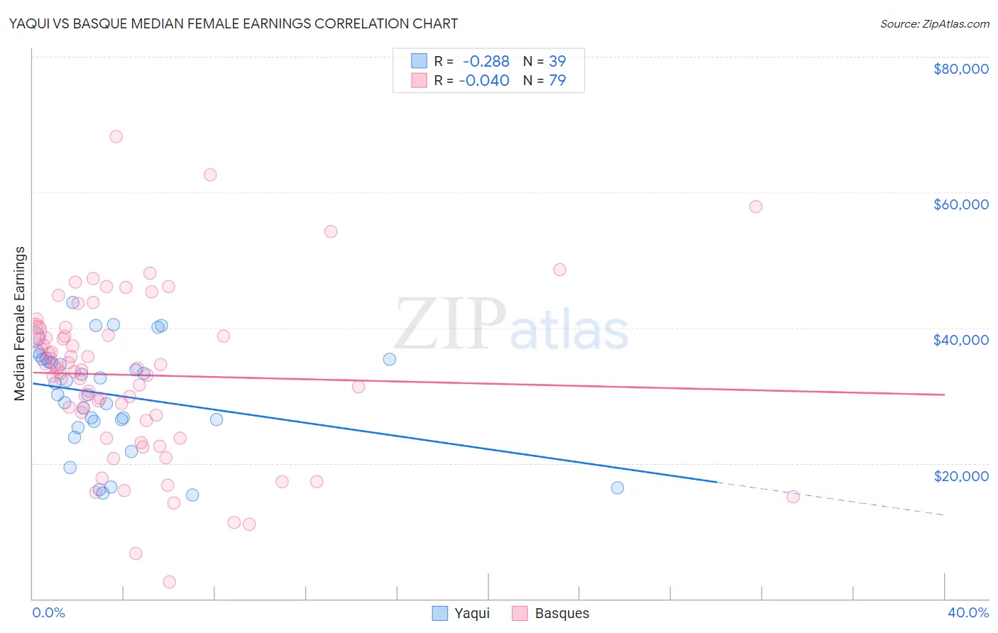 Yaqui vs Basque Median Female Earnings