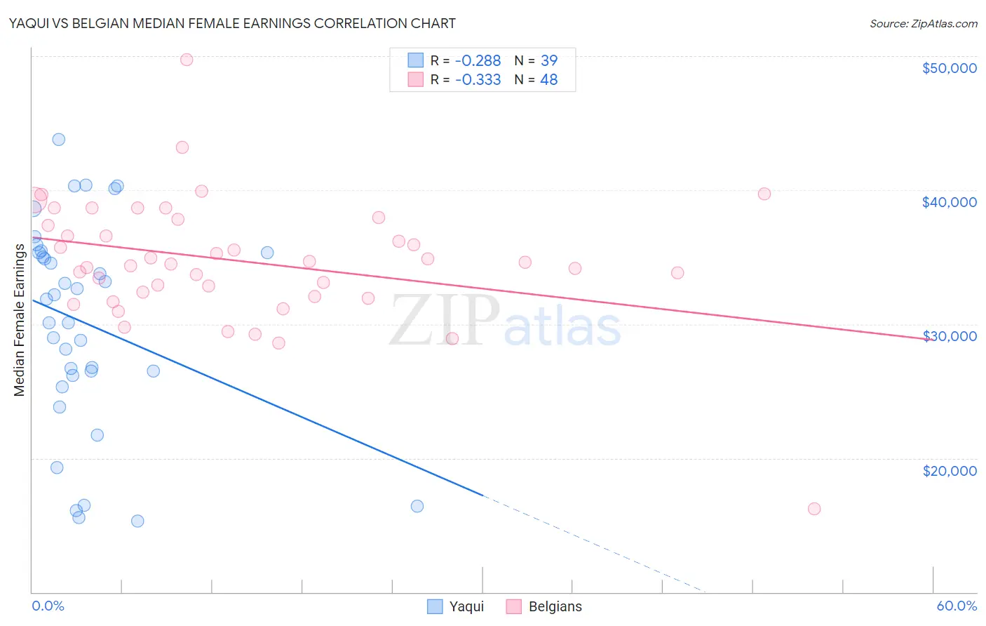 Yaqui vs Belgian Median Female Earnings