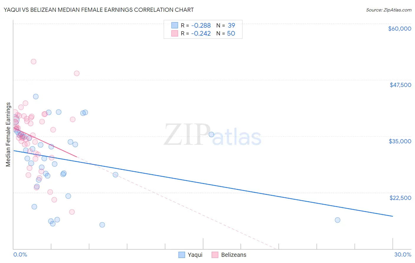 Yaqui vs Belizean Median Female Earnings