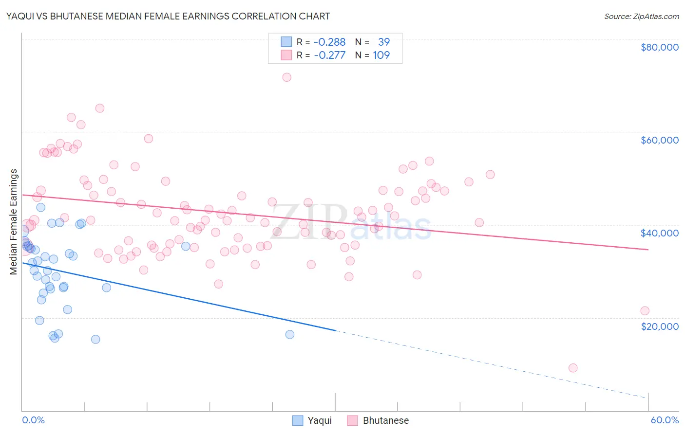 Yaqui vs Bhutanese Median Female Earnings