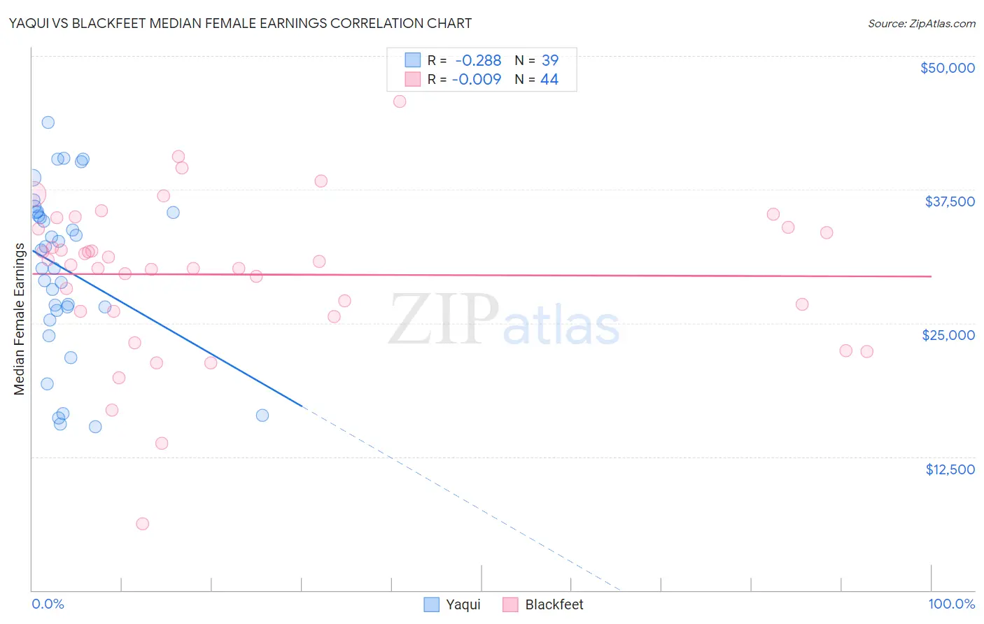 Yaqui vs Blackfeet Median Female Earnings