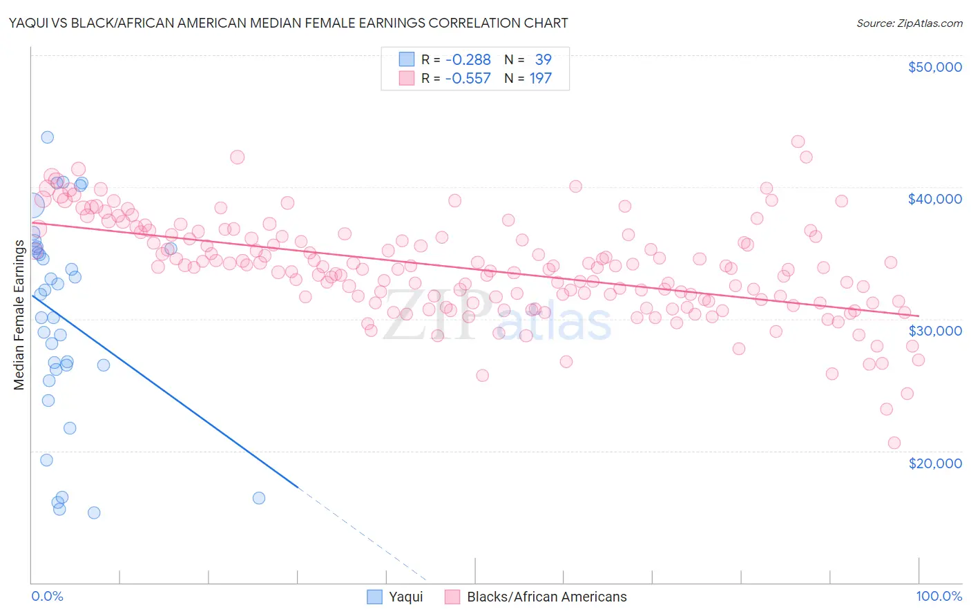 Yaqui vs Black/African American Median Female Earnings
