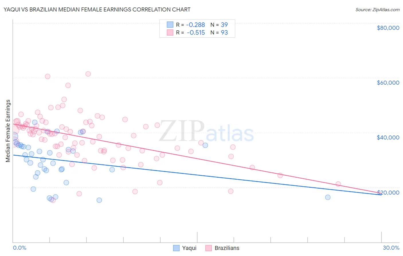 Yaqui vs Brazilian Median Female Earnings