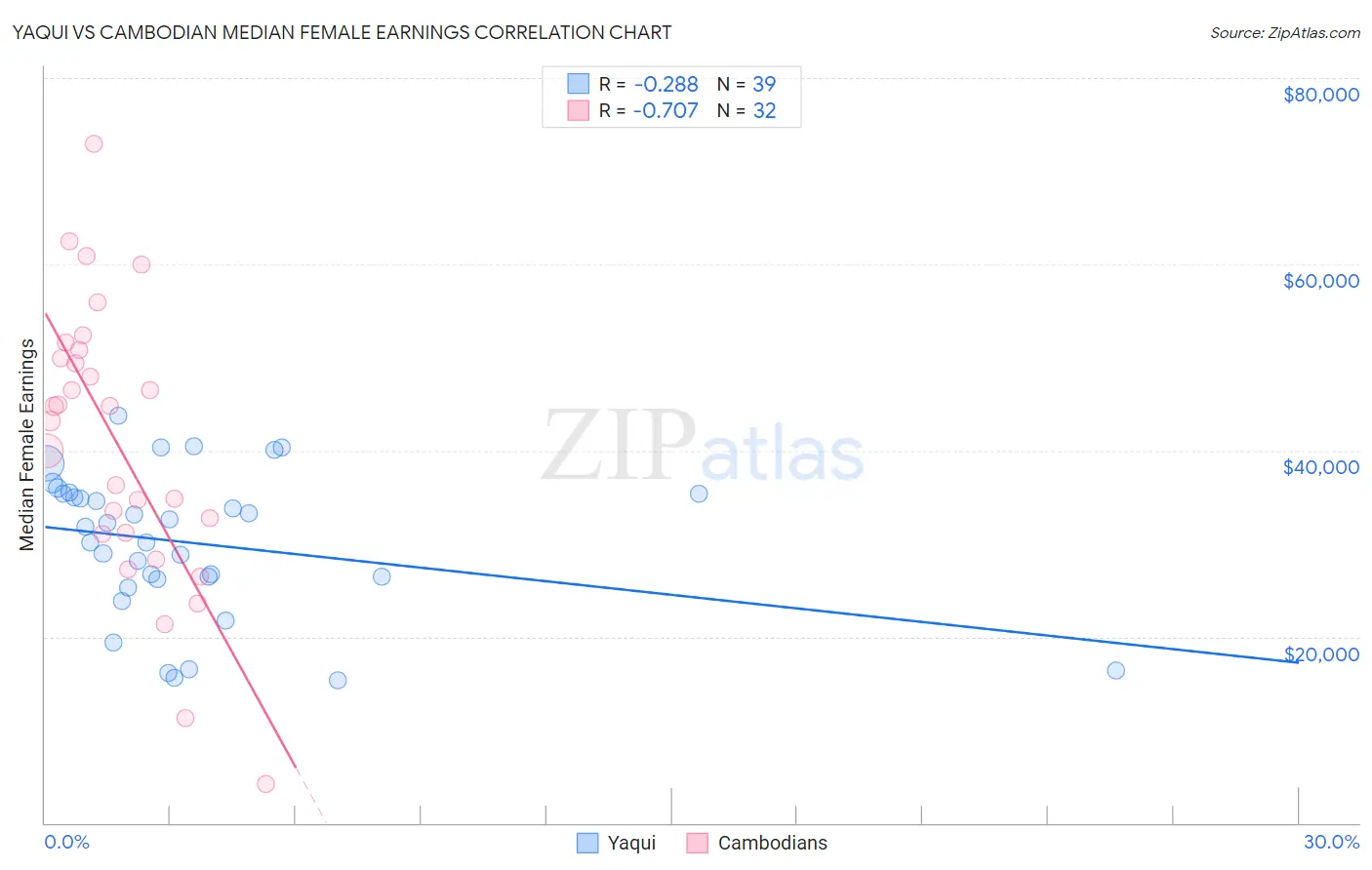 Yaqui vs Cambodian Median Female Earnings