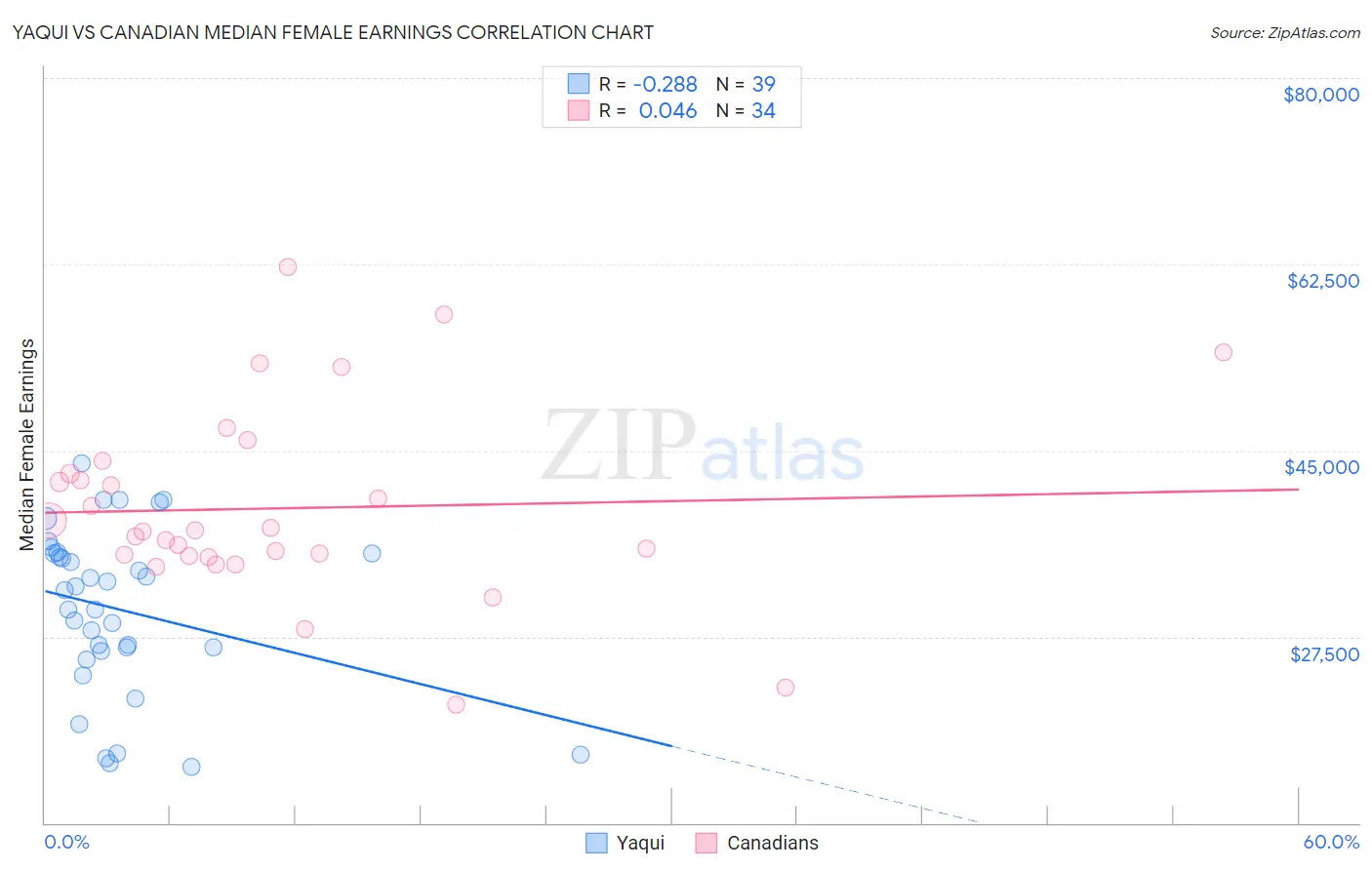 Yaqui vs Canadian Median Female Earnings