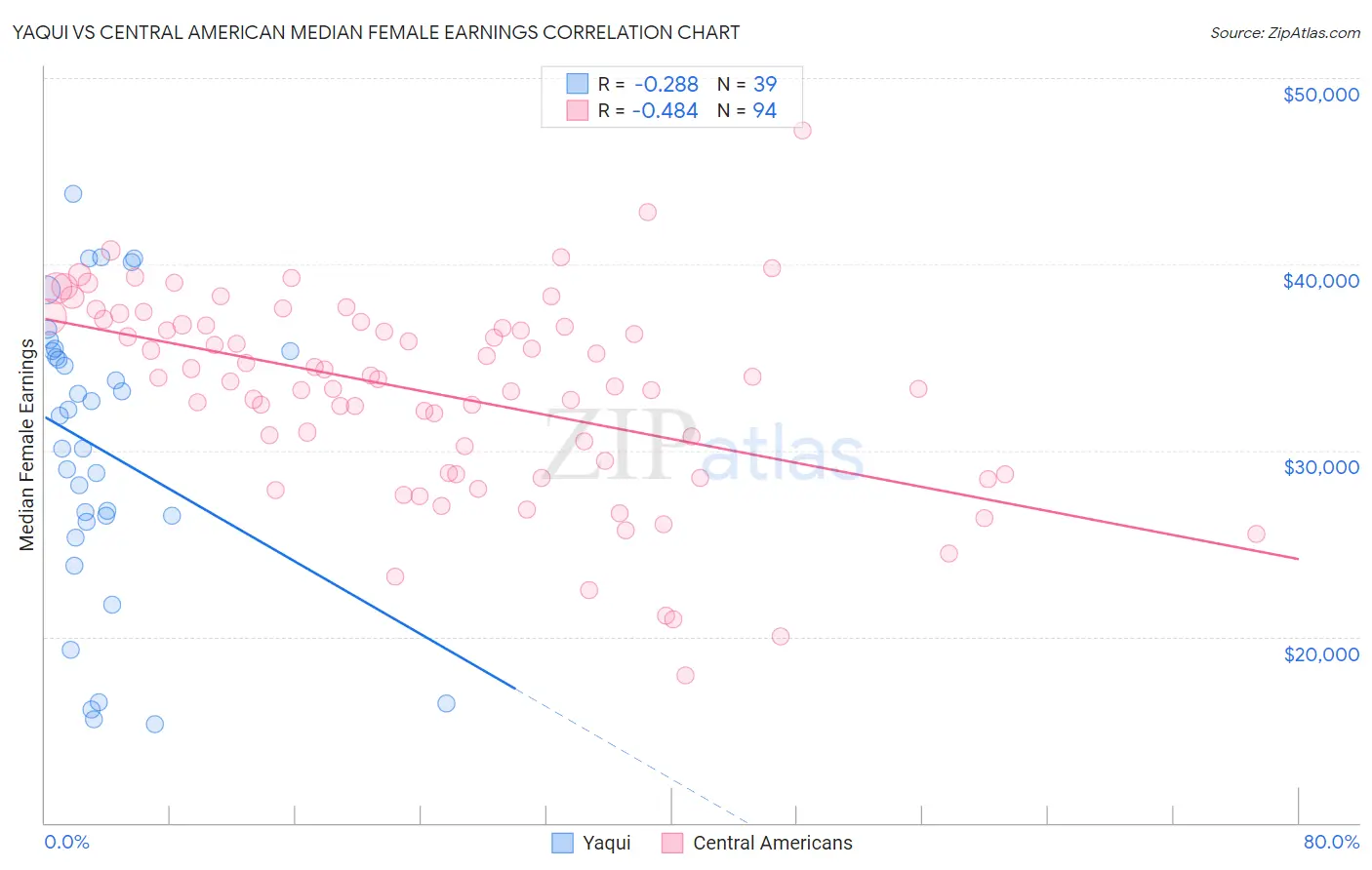 Yaqui vs Central American Median Female Earnings