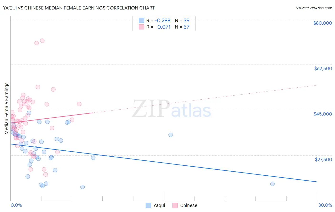 Yaqui vs Chinese Median Female Earnings