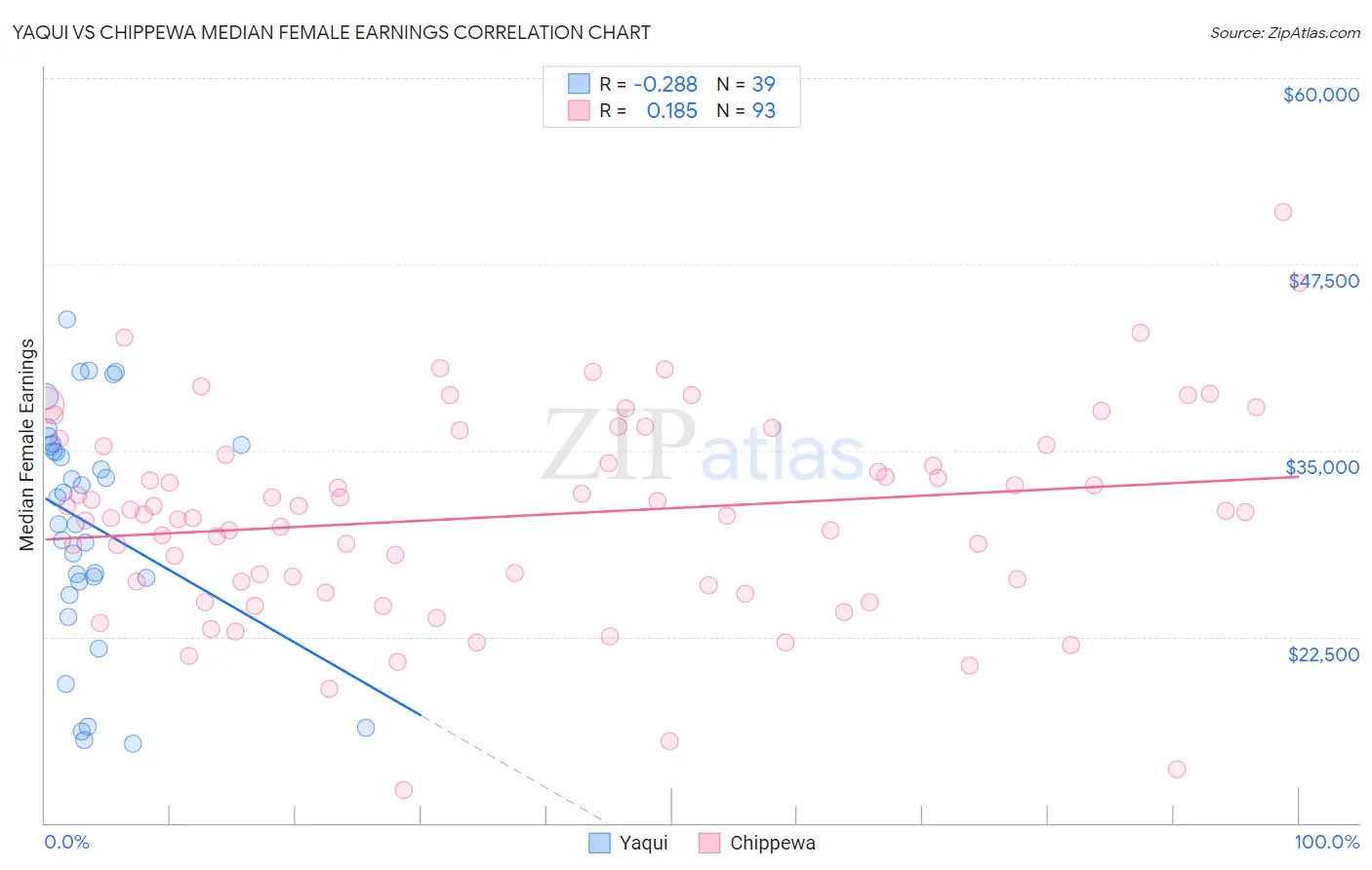 Yaqui vs Chippewa Median Female Earnings