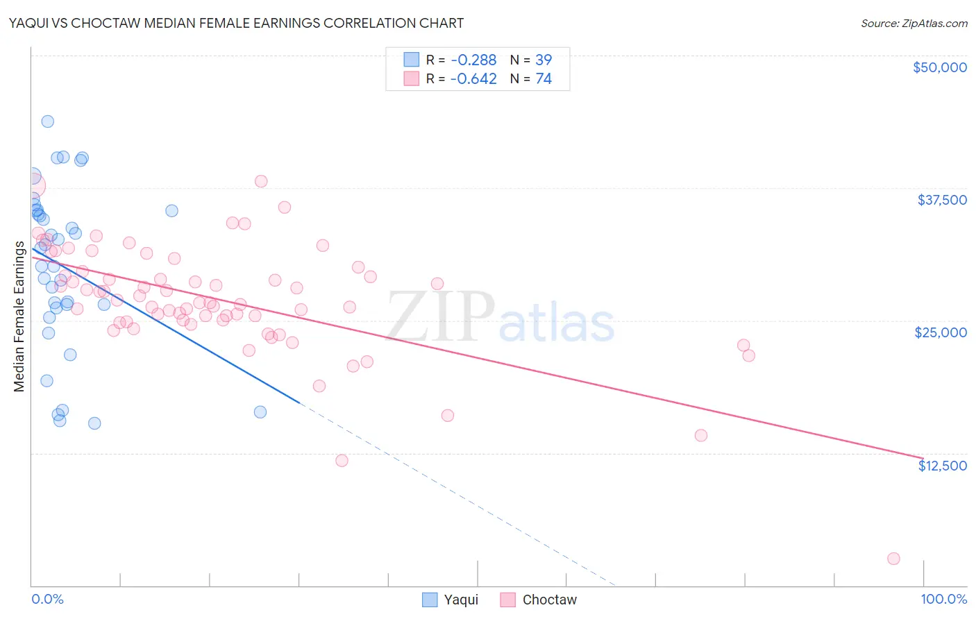 Yaqui vs Choctaw Median Female Earnings