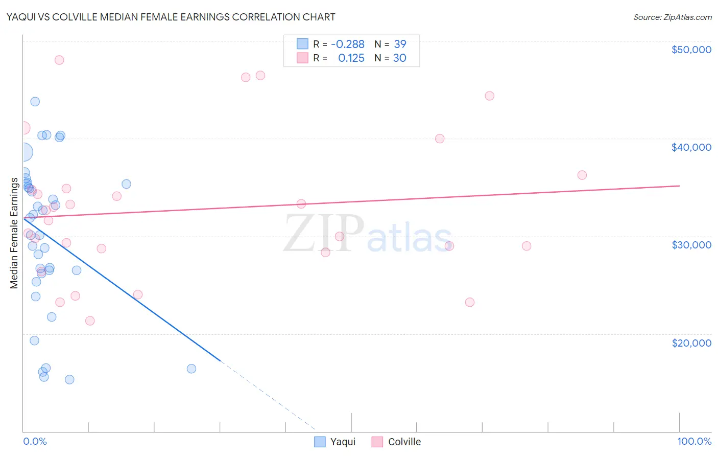 Yaqui vs Colville Median Female Earnings