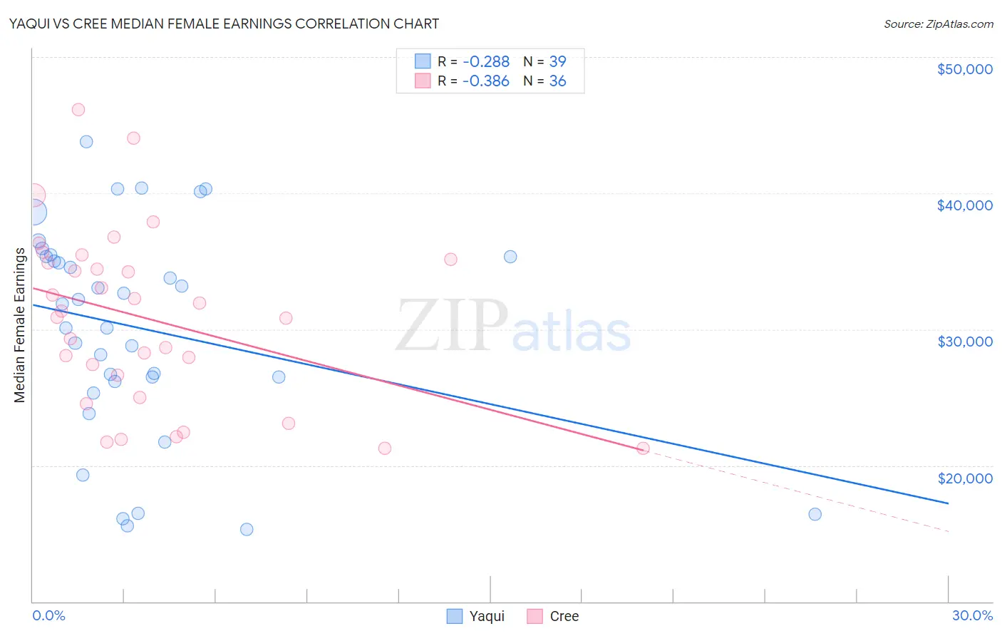 Yaqui vs Cree Median Female Earnings