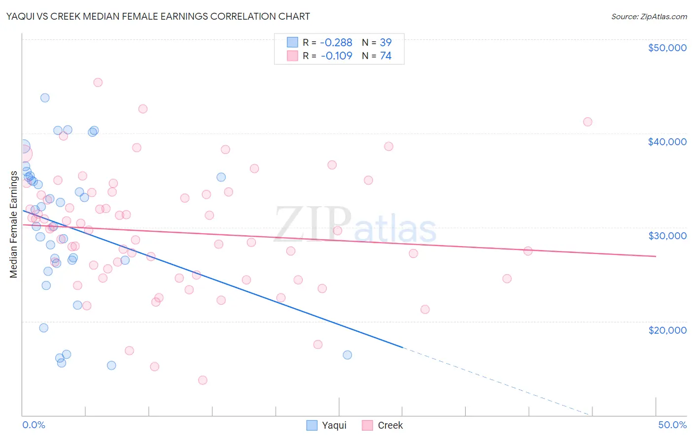 Yaqui vs Creek Median Female Earnings