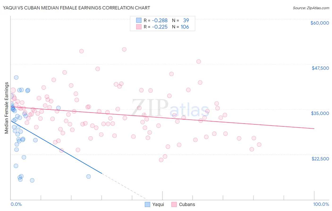 Yaqui vs Cuban Median Female Earnings
